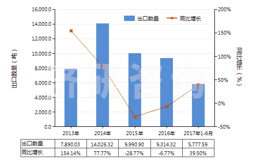 2013-2017年6月中國其他初級形狀的乙酸乙烯酯共聚物(HS39052900)出口量及增速統(tǒng)計